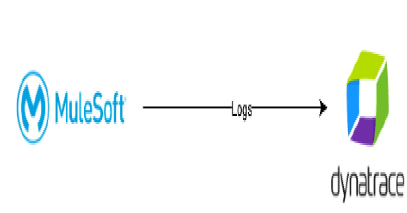 Streaming MuleSoft Application Logs to Dynatrace with Log4j2